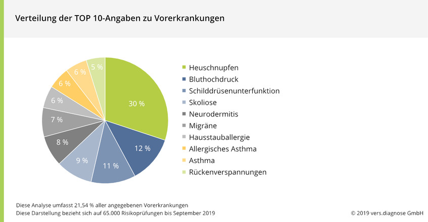 Vorerkrankungen
