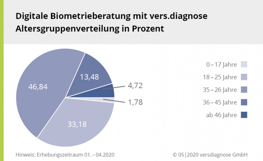 Altersgruppenverteilung